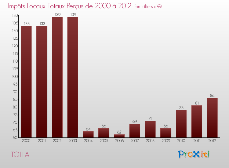 Evolution des Impôts Locaux pour la commune de TOLLA de 2000 à 2012 Evolution des Impôts Locaux pour TOLLA de 2000 à 2012