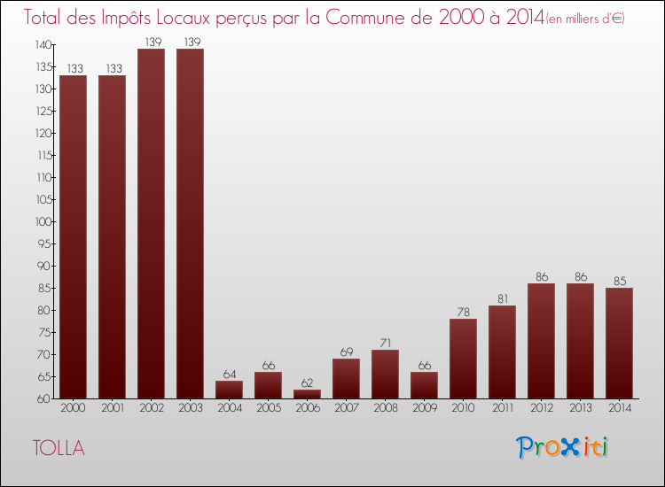 Evolution des Impôts Locaux pour la commune de TOLLA de 2000 à 2014 Evolution des Impôts Locaux pour TOLLA de 2000 à 2014