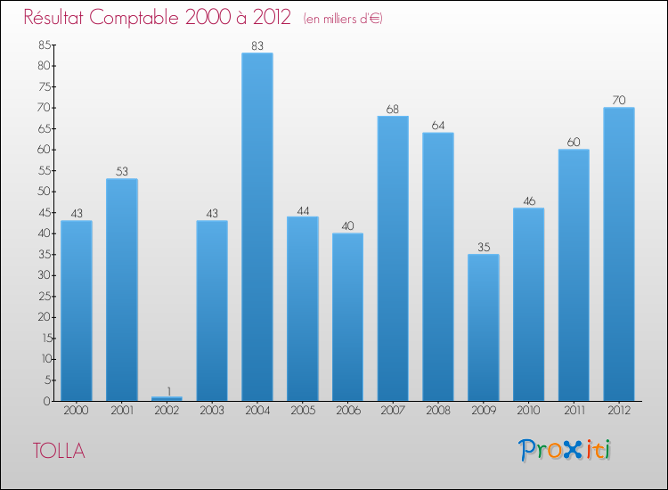 Evolution du résultat comptable pour la commune de TOLLA de 2000 à 2012 Evolution du résultat comptable pour TOLLA de 2000 à 2012