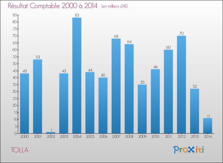 Evolution du résultat comptable pour la commune de TOLLA de 2000 à 2014 Evolution du résultat comptable pour TOLLA de 2000 à 2014