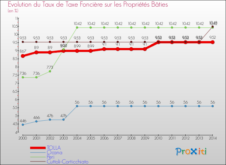 Evolution du taux de la taxe foncière sur le bati pour TOLLA et les communes proches de 2000 à 2014 Comparaison des taux de taxe foncière sur le bati pour TOLLA et les communes voisines de 2000 à 2014