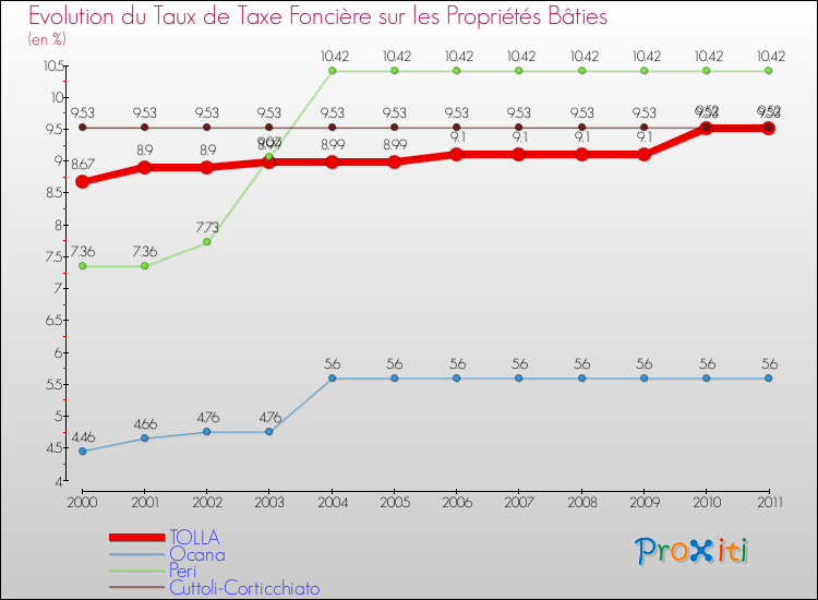Evolution du taux de la taxe foncière sur le bati pour TOLLA et les communes proches Comparaison des taux de taxe foncière sur le bati pour TOLLA et les communes voisines
