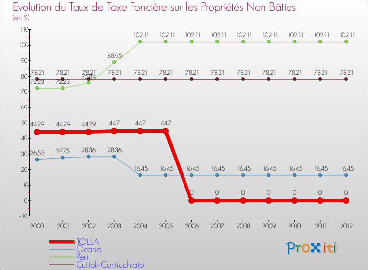 Evolution du taux de la taxe foncière sur les immeubles et terrains non batis pour TOLLA et les communes proches de 2000 à 2012 Comparaison des taux de la taxe foncière sur les immeubles et terrains non batis pour TOLLA et les communes voisines de 2000 à 2012