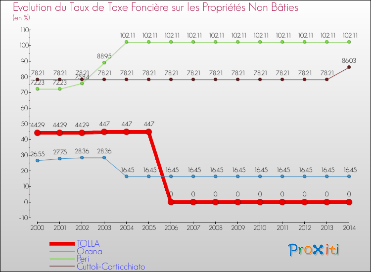Evolution du taux de la taxe foncière sur les immeubles et terrains non batis pour TOLLA et les communes proches de 2000 à 2014 Comparaison des taux de la taxe foncière sur les immeubles et terrains non batis pour TOLLA et les communes voisines de 2000 à 2014