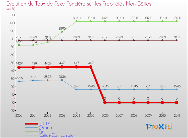 Evolution du taux de la taxe foncière sur les immeubles et terrains non batis pour TOLLA et les communes proches Comparaison des taux de la taxe foncière sur les immeubles et terrains non batis pour TOLLA et les communes voisines