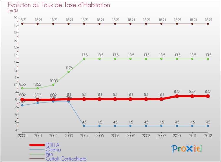 Evolution du taux de la taxe d'habitation pour TOLLA et les communes proches Comparaison des taux de la taxe d'habitation pour TOLLA et les communes voisines