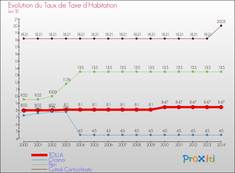 Evolution du taux de la taxe d'habitation pour TOLLA et les communes proches de 2000 à 2014 Comparaison des taux de la taxe d'habitation pour TOLLA et les communes voisines de 2000 à 2014