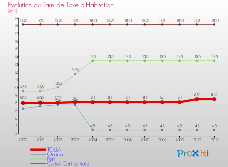 Evolution du taux de la taxe d'habitation pour TOLLA et les communes proches Comparaison des taux de la taxe d'habitation pour TOLLA et les communes voisines
