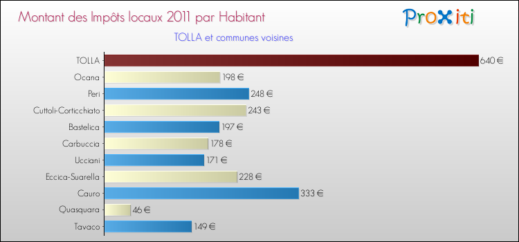 Montant des impôts locaux par Habitant pour TOLLA et les communes proches Comparaison des impôts locaux par habitant pour TOLLA et les communes voisines