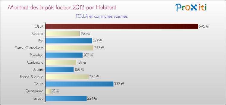 Montant des impôts locaux par Habitant pour TOLLA et les communes proches Comparaison des impôts locaux par habitant pour TOLLA et les communes voisines