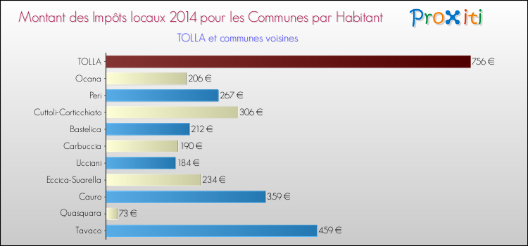 Montant des impôts locaux par Habitant pour TOLLA et les communes proches en 2014 Comparaison des impôts locaux par habitant pour TOLLA et les communes voisines en 2014