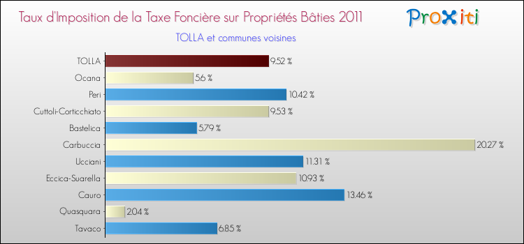 Taux d'imposition de la taxe foncière sur le bati 2011 pour TOLLA et les communes proches Comparaison des taux d'imposition de la taxe foncière sur le bati 2011 pour TOLLA et les communes voisines