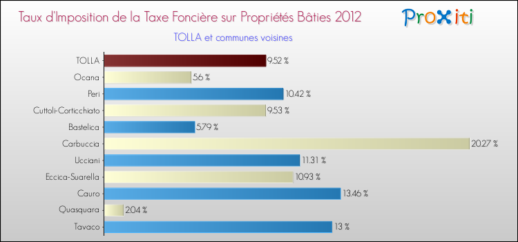 Taux d'imposition de la taxe foncière sur le bati 2012 pour TOLLA et les communes proches Comparaison des taux d'imposition de la taxe foncière sur le bati 2012 pour TOLLA et les communes voisines