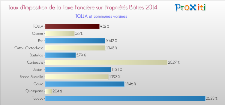 Taux d'imposition de la taxe foncière sur le bati 2014 pour TOLLA et les communes proches Comparaison des taux d'imposition de la taxe foncière sur le bati 2014 pour TOLLA et les communes voisines