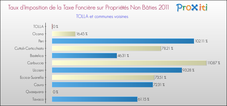 Taux d'imposition de la taxe foncière sur les immeubles et terrains non batis 2011 pour TOLLA et les communes proches Comparaison des taux d'imposition de la taxe foncière sur les immeubles et terrains non batis 2011 pour TOLLA et les communes voisines