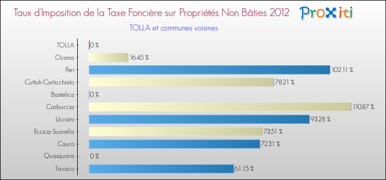 Taux d'imposition de la taxe foncière sur les immeubles et terrains non batis 2012 pour TOLLA et les communes proches Comparaison des taux d'imposition de la taxe foncière sur les immeubles et terrains non batis 2012 pour TOLLA et les communes voisines