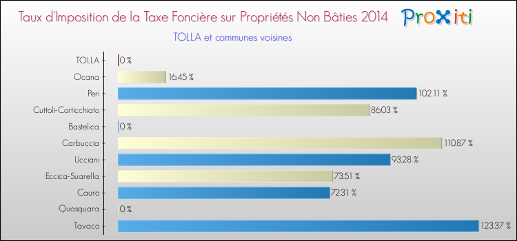 Taux d'imposition de la taxe foncière sur les immeubles et terrains non batis 2014 pour TOLLA et les communes proches Comparaison des taux d'imposition de la taxe foncière sur les immeubles et terrains non batis 2014 pour TOLLA et les communes voisines