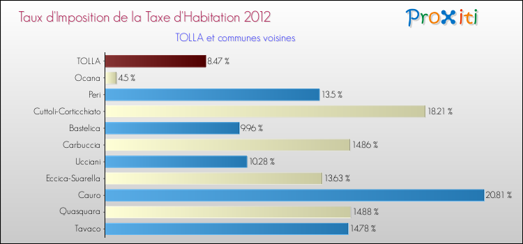 Taux d'imposition de la taxe d'habitation 2012 pour TOLLA et les communes proches Comparaison des taux d'imposition de la taxe d'habitation 2012 pour TOLLA et les communes voisines
