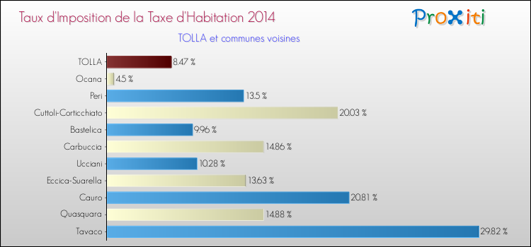 Taux d'imposition de la taxe d'habitation 2014 pour TOLLA et les communes proches Comparaison des taux d'imposition de la taxe d'habitation 2014 pour TOLLA et les communes voisines