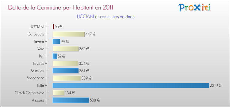 Dette par habitant de la commune en 2011 pour UCCIANI et les communes proches Comparaison de la dette par habitant de la commune en 2011 pour UCCIANI et les communes voisines