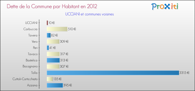 Dette par habitant de la commune en 2012 pour UCCIANI et les communes proches Comparaison de la dette par habitant de la commune en 2012 pour UCCIANI et les communes voisines