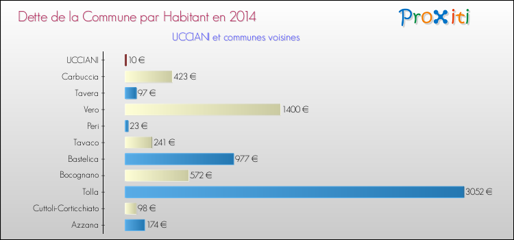 Dette par habitant de la commune en 2014 pour UCCIANI et les communes proches Comparaison de la dette par habitant de la commune en 2014 pour UCCIANI et les communes voisines