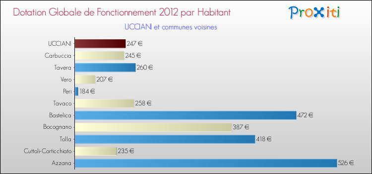 Montant des dotations globales de fonctionnement DGF par Habitant pour UCCIANI et les communes proches Comparaison des des dotations globales de fonctionnement DGF par habitant pour UCCIANI et les communes voisines