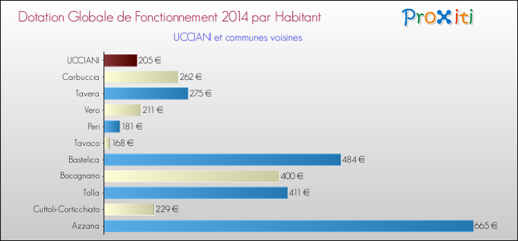 Montant des dotations globales de fonctionnement DGF par Habitant pour UCCIANI et les communes proches en 2014. Comparaison des des dotations globales de fonctionnement DGF par habitant pour UCCIANI et les communes voisines en 2014.