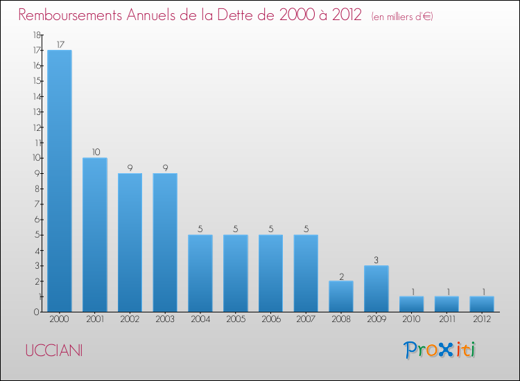 Evolution de l'annuité de la dette pour la commune de UCCIANI de 2000 à 2012 Annuités de la dette pour UCCIANI de 2000 à 2012