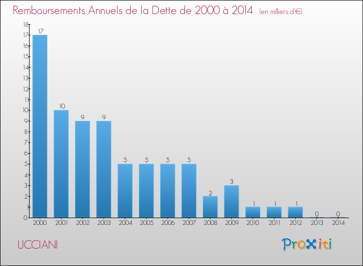 Evolution de l'annuité de la dette pour la commune de UCCIANI de 2000 à 2014 Annuités de la dette pour UCCIANI de 2000 à 2014