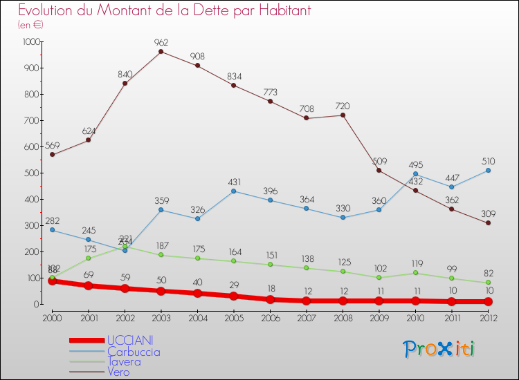 Evolution de la dette par habitant pour la commune de UCCIANI et les communes proches de 2000 à 2012 Comparaison de la dette par habitant pour UCCIANI et les communes voisines de 2000 à 2012