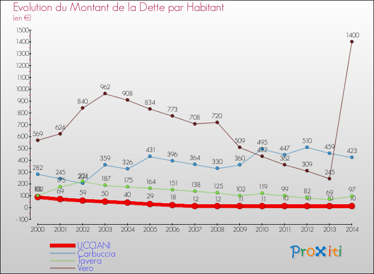 Evolution de la dette par habitant pour la commune de UCCIANI et les communes proches de 2000 à 2014 Comparaison de la dette par habitant pour UCCIANI et les communes voisines de 2000 à 2014
