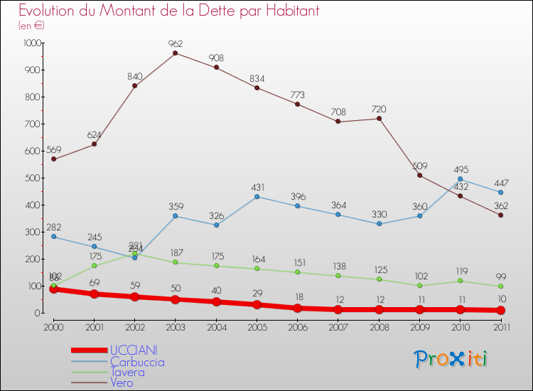 Evolution de la dette par habitant pour la commune de UCCIANI et les communes proches Comparaison de la dette par habitant pour UCCIANI et les communes voisines