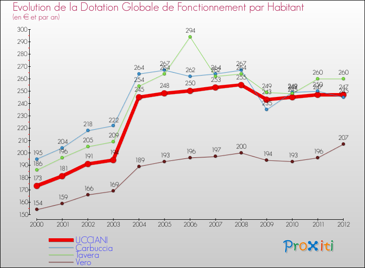 Evolution et montant de la dotation globale de fonctionnement par Habitant pour UCCIANI et les communes proches Comparaison des dotations globales de fonctionnement par habitant pour UCCIANI et les communes voisines