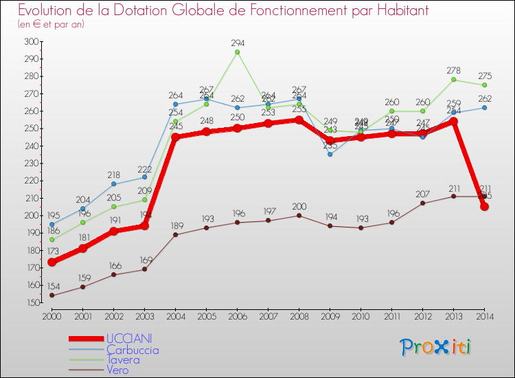 Evolution et montant de la dotation globale de fonctionnement par Habitant pour UCCIANI et les communes proches de 2000 à 2014. Comparaison des dotations globales de fonctionnement par habitant pour UCCIANI et les communes voisines de 2000 à 2014.