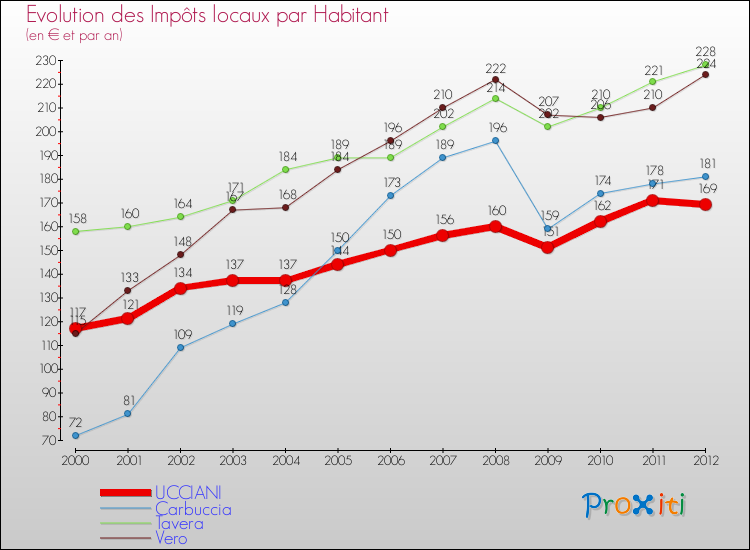Evolution et montant des impôts locaux par Habitant pour UCCIANI et les communes proches Comparaison des impôts locaux par habitant pour UCCIANI et les communes voisines
