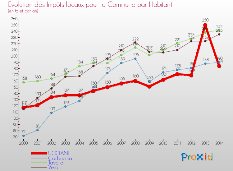 Evolution et montant des impôts locaux par Habitant pour UCCIANI et les communes proches de 2000 à 2014 Comparaison des impôts locaux par habitant pour UCCIANI et les communes voisines de 2000 à 2014