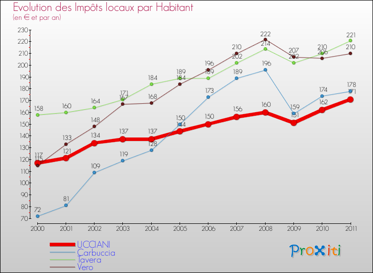 Evolution et montant des impôts locaux par Habitant pour UCCIANI et les communes proches Comparaison des impôts locaux par habitant pour UCCIANI et les communes voisines