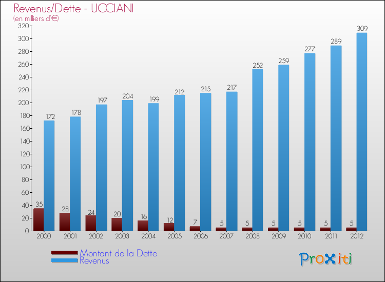 Evolution comparée de la dette et des revenus pour la commune de UCCIANI de 2000 à 2012 Comparaison de la dette et des revenus pour UCCIANI de 2000 à 2012