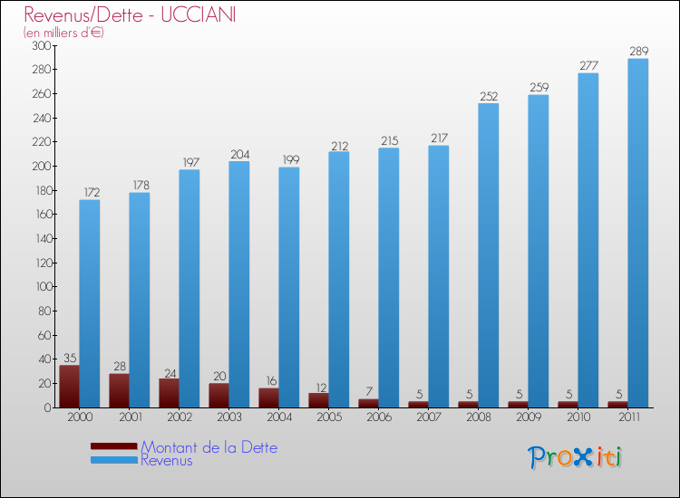 Evolution comparée de la dette et des revenus pour la commune de UCCIANI de 2000 à 2011 Comparaison de la dette et des revenus pour UCCIANI de 2000 à 2011