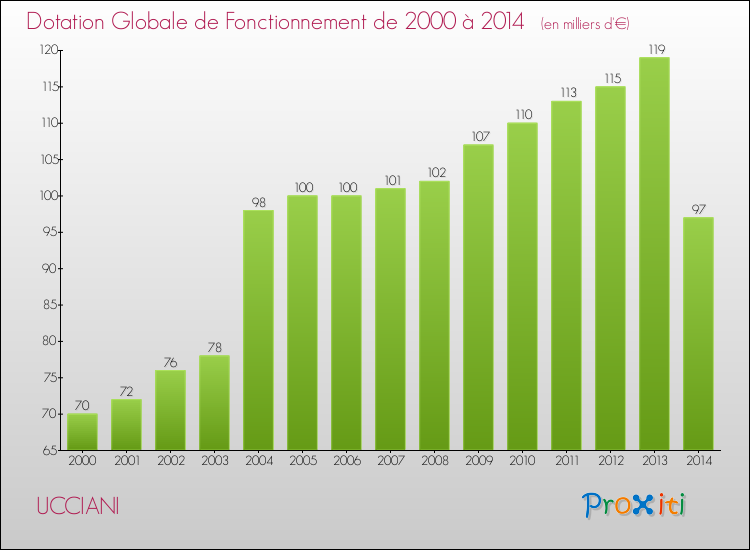 Evolution du montant de la Dotation Globale de Fonctionnement pour la commune de UCCIANI de 2000 à 2014 Evolution du montant de la Dotation Globale de Fonctionnement pour UCCIANI de 2000 à 2014
