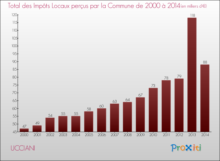 Evolution des Impôts Locaux pour la commune de UCCIANI de 2000 à 2014 Evolution des Impôts Locaux pour UCCIANI de 2000 à 2014