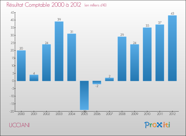 Evolution du résultat comptable pour la commune de UCCIANI de 2000 à 2012 Evolution du résultat comptable pour UCCIANI de 2000 à 2012