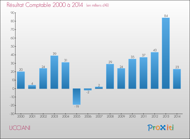 Evolution du résultat comptable pour la commune de UCCIANI de 2000 à 2014 Evolution du résultat comptable pour UCCIANI de 2000 à 2014