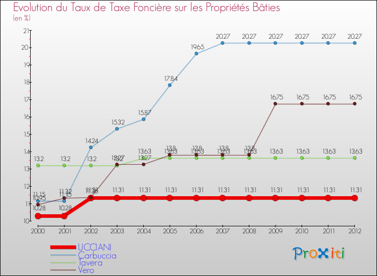 Evolution du taux de la taxe foncière sur le bati pour UCCIANI et les communes proches de 2000 à 2012 Comparaison des taux de taxe foncière sur le bati pour UCCIANI et les communes voisines de 2000 à 2012