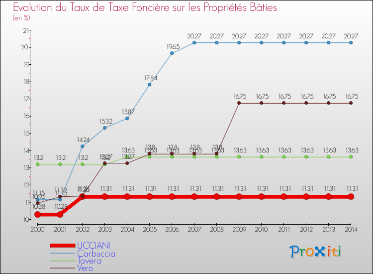 Evolution du taux de la taxe foncière sur le bati pour UCCIANI et les communes proches de 2000 à 2014 Comparaison des taux de taxe foncière sur le bati pour UCCIANI et les communes voisines de 2000 à 2014