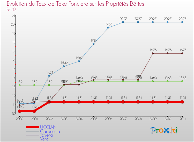 Evolution du taux de la taxe foncière sur le bati pour UCCIANI et les communes proches Comparaison des taux de taxe foncière sur le bati pour UCCIANI et les communes voisines
