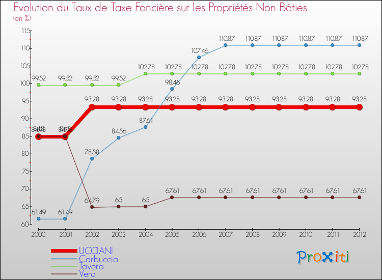 Evolution du taux de la taxe foncière sur les immeubles et terrains non batis pour UCCIANI et les communes proches de 2000 à 2012 Comparaison des taux de la taxe foncière sur les immeubles et terrains non batis pour UCCIANI et les communes voisines de 2000 à 2012