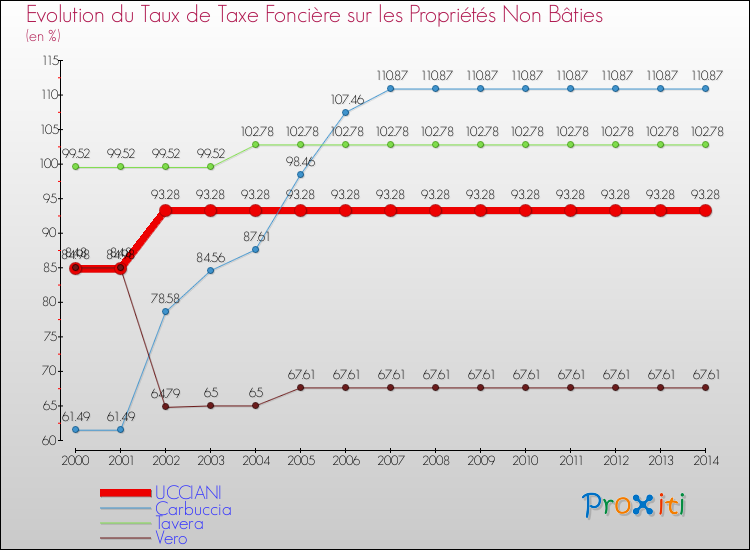 Evolution du taux de la taxe foncière sur les immeubles et terrains non batis pour UCCIANI et les communes proches de 2000 à 2014 Comparaison des taux de la taxe foncière sur les immeubles et terrains non batis pour UCCIANI et les communes voisines de 2000 à 2014