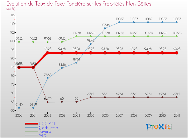 Evolution du taux de la taxe foncière sur les immeubles et terrains non batis pour UCCIANI et les communes proches Comparaison des taux de la taxe foncière sur les immeubles et terrains non batis pour UCCIANI et les communes voisines